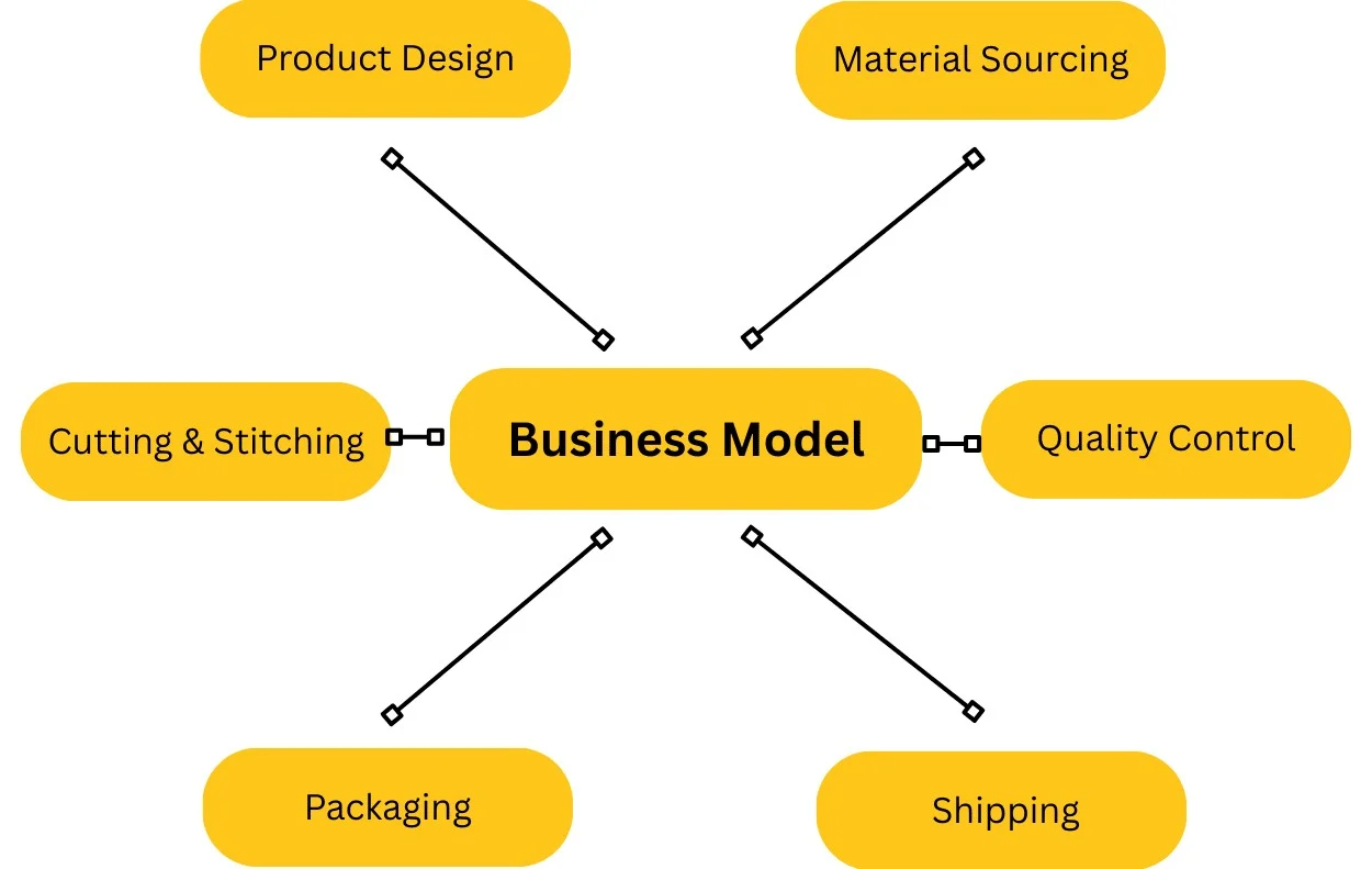 Business Model