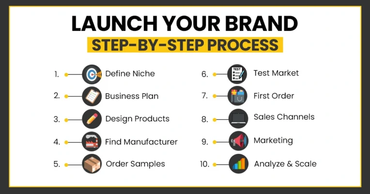 10 steps to start a clothing brand - complete roadmap from business planning to product launch and scaling