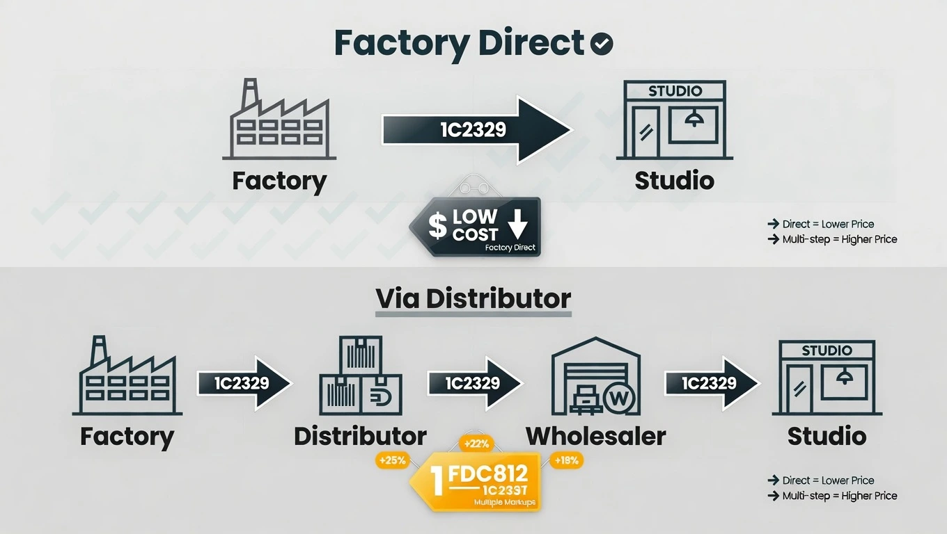 Clean flat-design infographic showing two supply chain paths for wholesale grip socks — a short two-step factory-direct route versus a longer four-step distributor route with higher cost at each intermediary stage