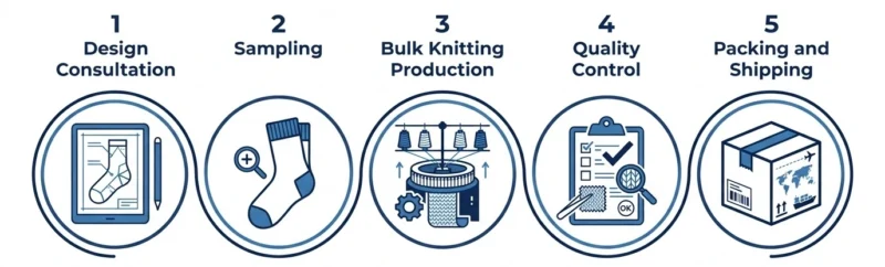 5-step white label socks manufacturing process from design to shipping